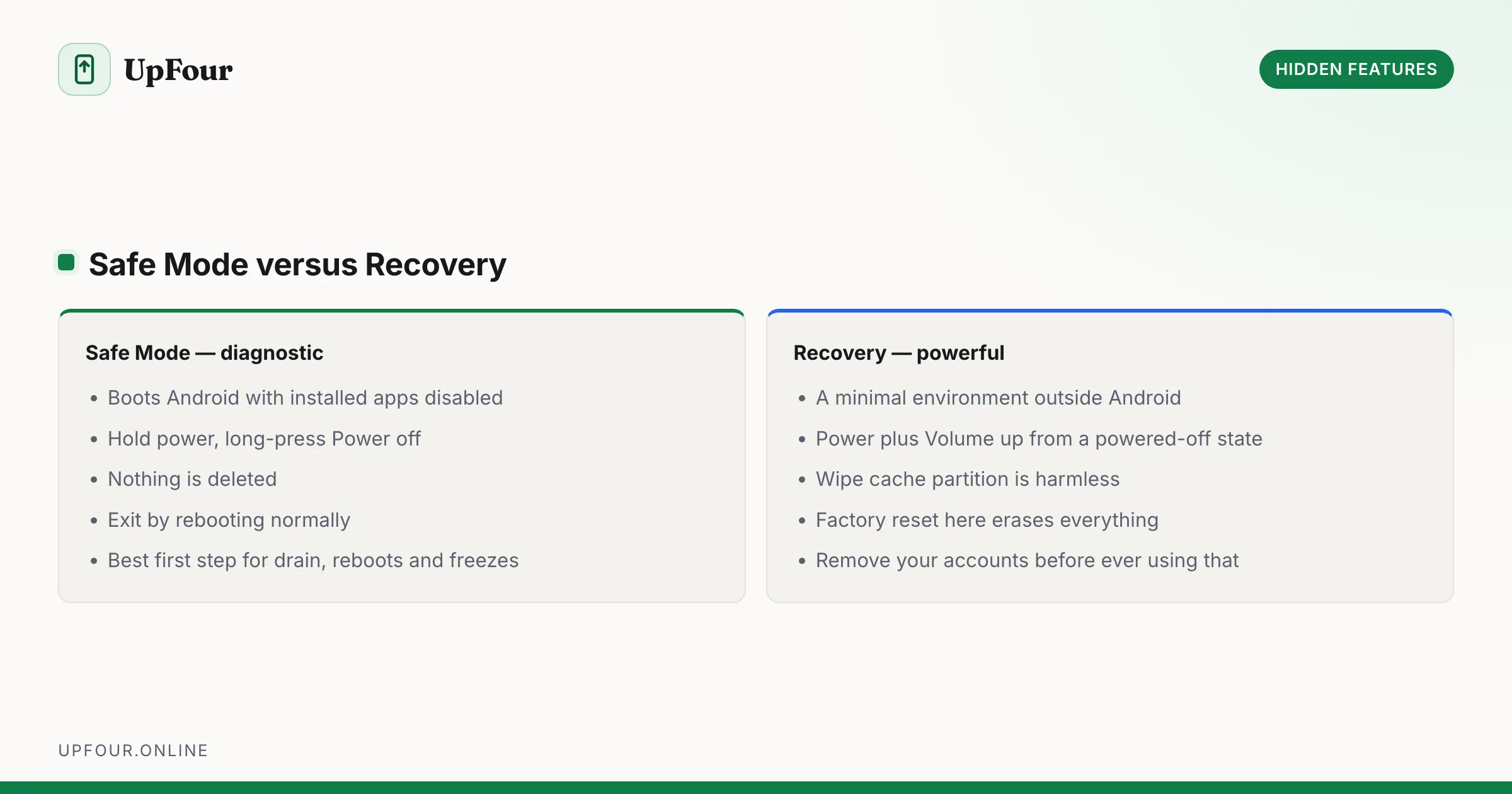 Safe Mode versus Recovery. Safe Mode — diagnostic: Boots Android with installed apps disabled, Hold power, long-press Power off, Nothing is deleted, Exit by rebooting normally, Best first step for drain, reboots and freezes. Recovery — powerful: A minimal environment outside Android, Power plus Volume up from a powered-off state, Wipe cache partition is harmless, Factory reset here erases everything, Remove your accounts before ever using that.