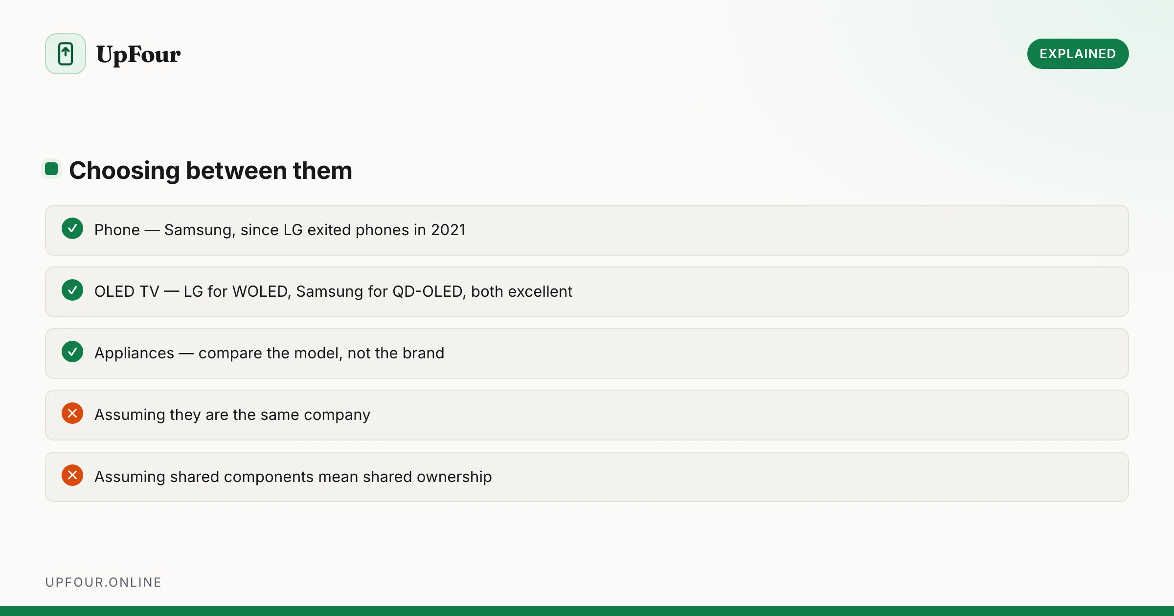 Choosing between them. Do: Phone — Samsung, since LG exited phones in 2021, OLED TV — LG for WOLED, Samsung for QD-OLED, both excellent, Appliances — compare the model, not the brand. Avoid: Assuming they are the same company, Assuming shared components mean shared ownership.