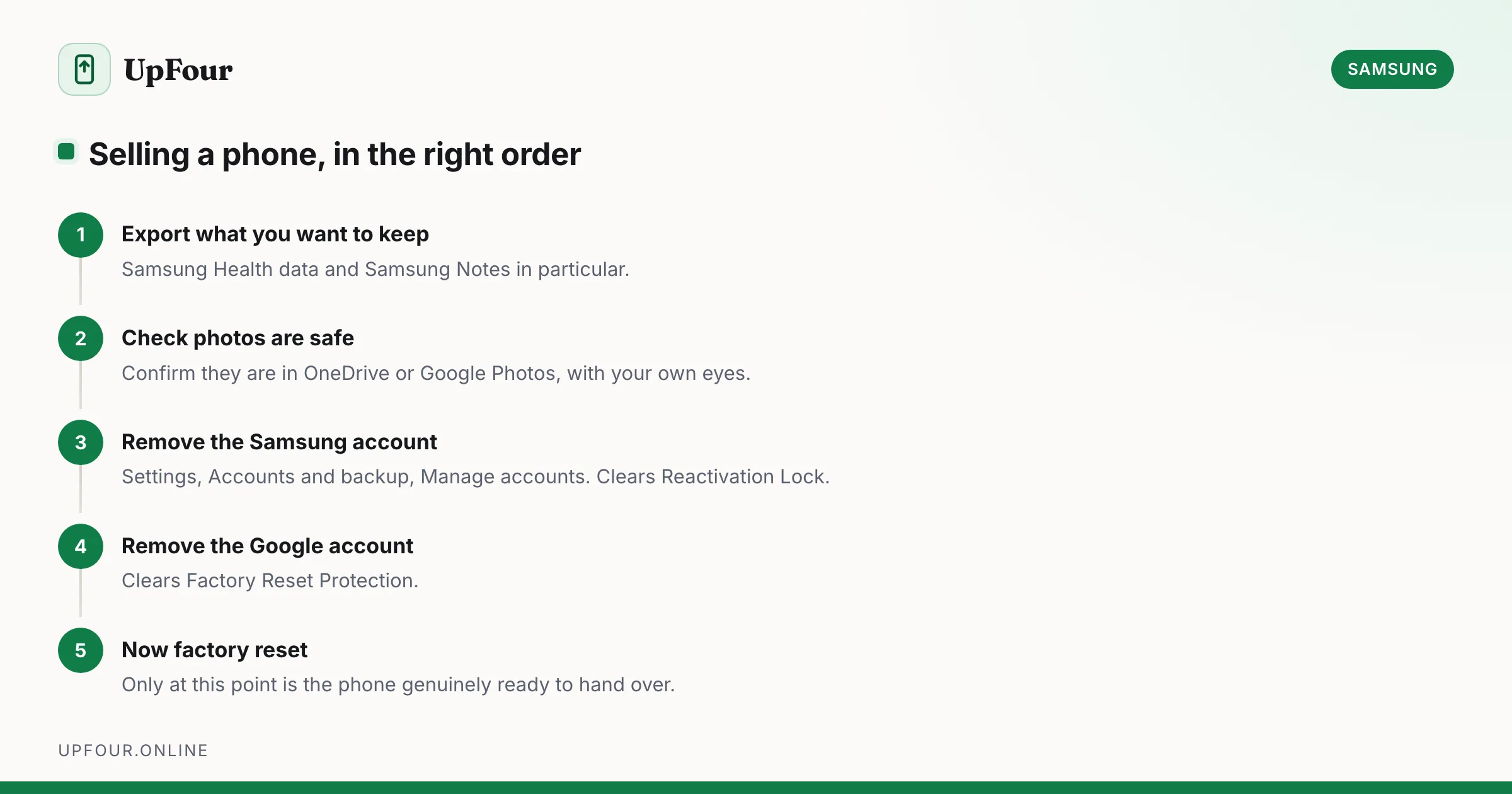 Selling a phone, in the right order. Step 1: Export what you want to keep — Samsung Health data and Samsung Notes in particular. Step 2: Check photos are safe — Confirm they are in OneDrive or Google Photos, with your own eyes. Step 3: Remove the Samsung account — Settings, Accounts and backup, Manage accounts. Clears Reactivation Lock. Step 4: Remove the Google account — Clears Factory Reset Protection. Step 5: Now factory reset — Only at this point is the phone genuinely ready to hand over.