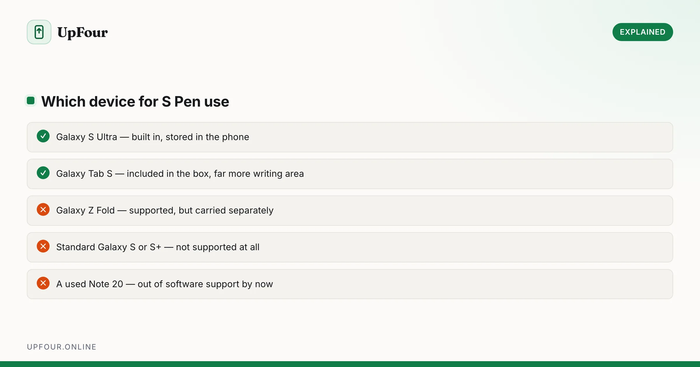 Which device for S Pen use. Do: Galaxy S Ultra — built in, stored in the phone, Galaxy Tab S — included in the box, far more writing area. Avoid: Galaxy Z Fold — supported, but carried separately, Standard Galaxy S or S+ — not supported at all, A used Note 20 — out of software support by now.