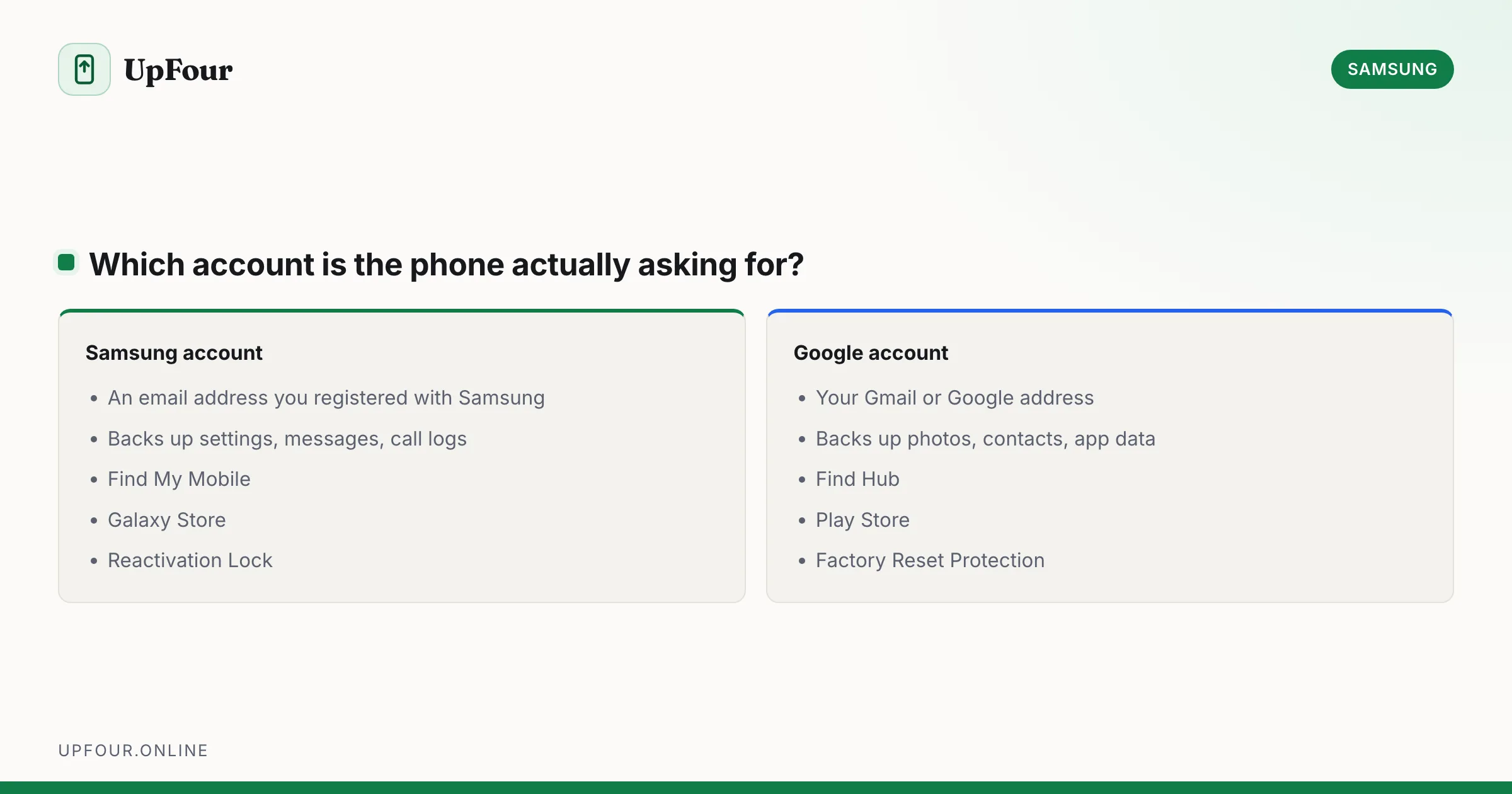 Which account is the phone actually asking for?. Samsung account: An email address you registered with Samsung, Backs up settings, messages, call logs, Find My Mobile, Galaxy Store, Reactivation Lock. Google account: Your Gmail or Google address, Backs up photos, contacts, app data, Find Hub, Play Store, Factory Reset Protection.
