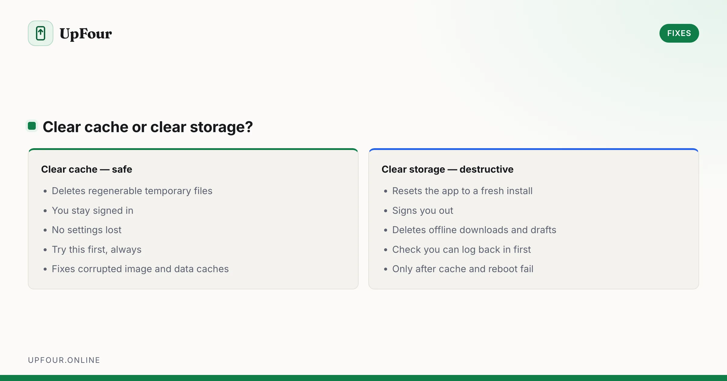 Clear cache or clear storage?. Clear cache — safe: Deletes regenerable temporary files, You stay signed in, No settings lost, Try this first, always, Fixes corrupted image and data caches. Clear storage — destructive: Resets the app to a fresh install, Signs you out, Deletes offline downloads and drafts, Check you can log back in first, Only after cache and reboot fail.