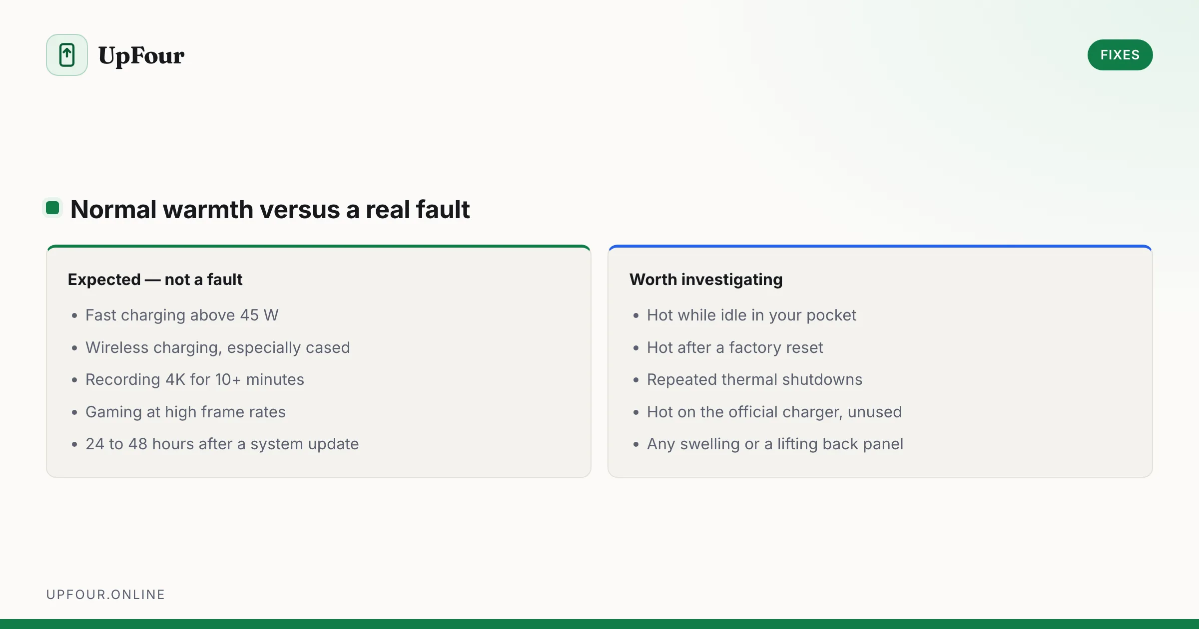 Normal warmth versus a real fault. Expected — not a fault: Fast charging above 45 W, Wireless charging, especially cased, Recording 4K for 10+ minutes, Gaming at high frame rates, 24 to 48 hours after a system update. Worth investigating: Hot while idle in your pocket, Hot after a factory reset, Repeated thermal shutdowns, Hot on the official charger, unused, Any swelling or a lifting back panel.