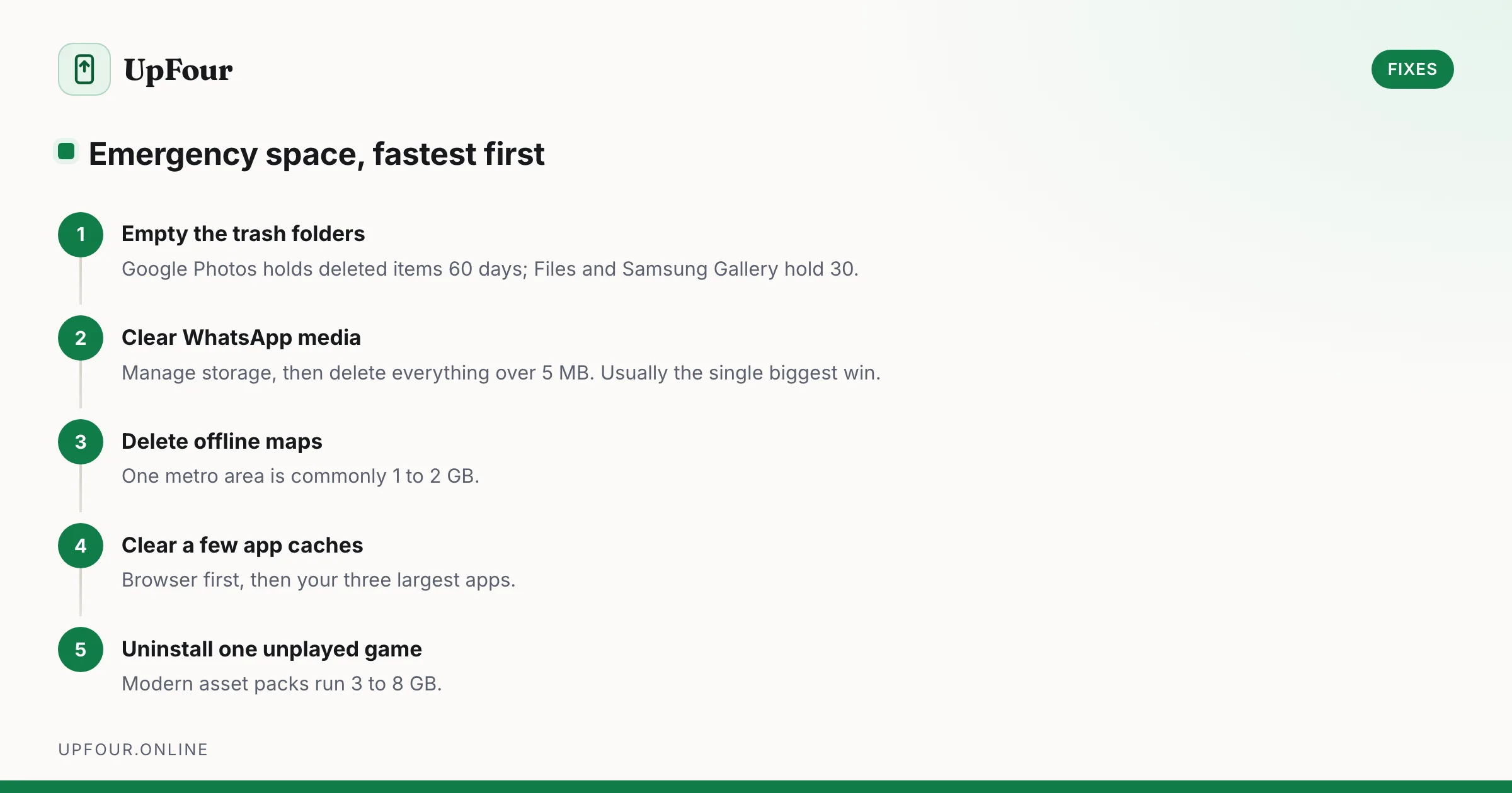 Emergency space, fastest first. Step 1: Empty the trash folders — Google Photos holds deleted items 60 days; Files and Samsung Gallery hold 30. Step 2: Clear WhatsApp media — Manage storage, then delete everything over 5 MB. Usually the single biggest win. Step 3: Delete offline maps — One metro area is commonly 1 to 2 GB. Step 4: Clear a few app caches — Browser first, then your three largest apps. Step 5: Uninstall one unplayed game — Modern asset packs run 3 to 8 GB.