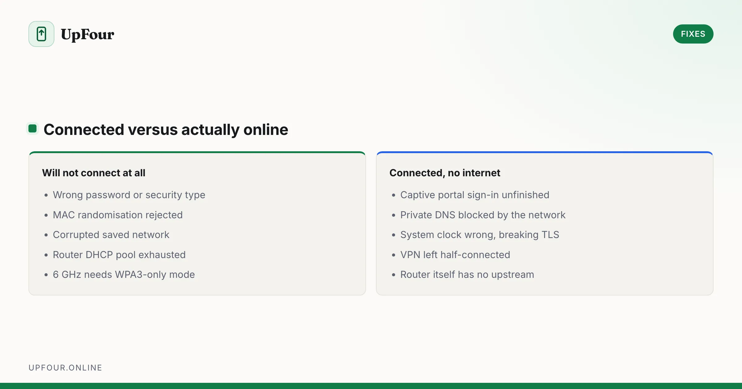 Connected versus actually online. Will not connect at all: Wrong password or security type, MAC randomisation rejected, Corrupted saved network, Router DHCP pool exhausted, 6 GHz needs WPA3-only mode. Connected, no internet: Captive portal sign-in unfinished, Private DNS blocked by the network, System clock wrong, breaking TLS, VPN left half-connected, Router itself has no upstream.