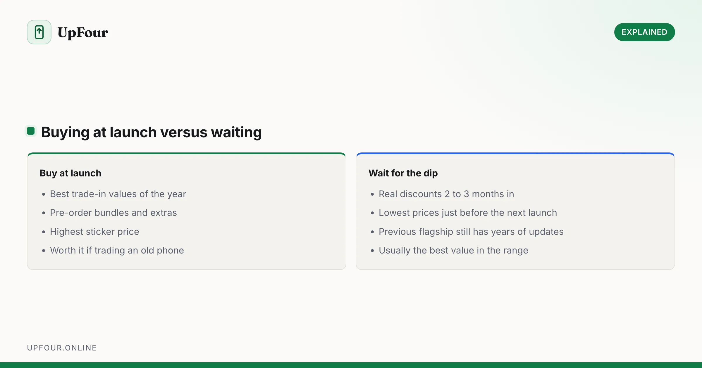 Buying at launch versus waiting. Buy at launch: Best trade-in values of the year, Pre-order bundles and extras, Highest sticker price, Worth it if trading an old phone. Wait for the dip: Real discounts 2 to 3 months in, Lowest prices just before the next launch, Previous flagship still has years of updates, Usually the best value in the range.