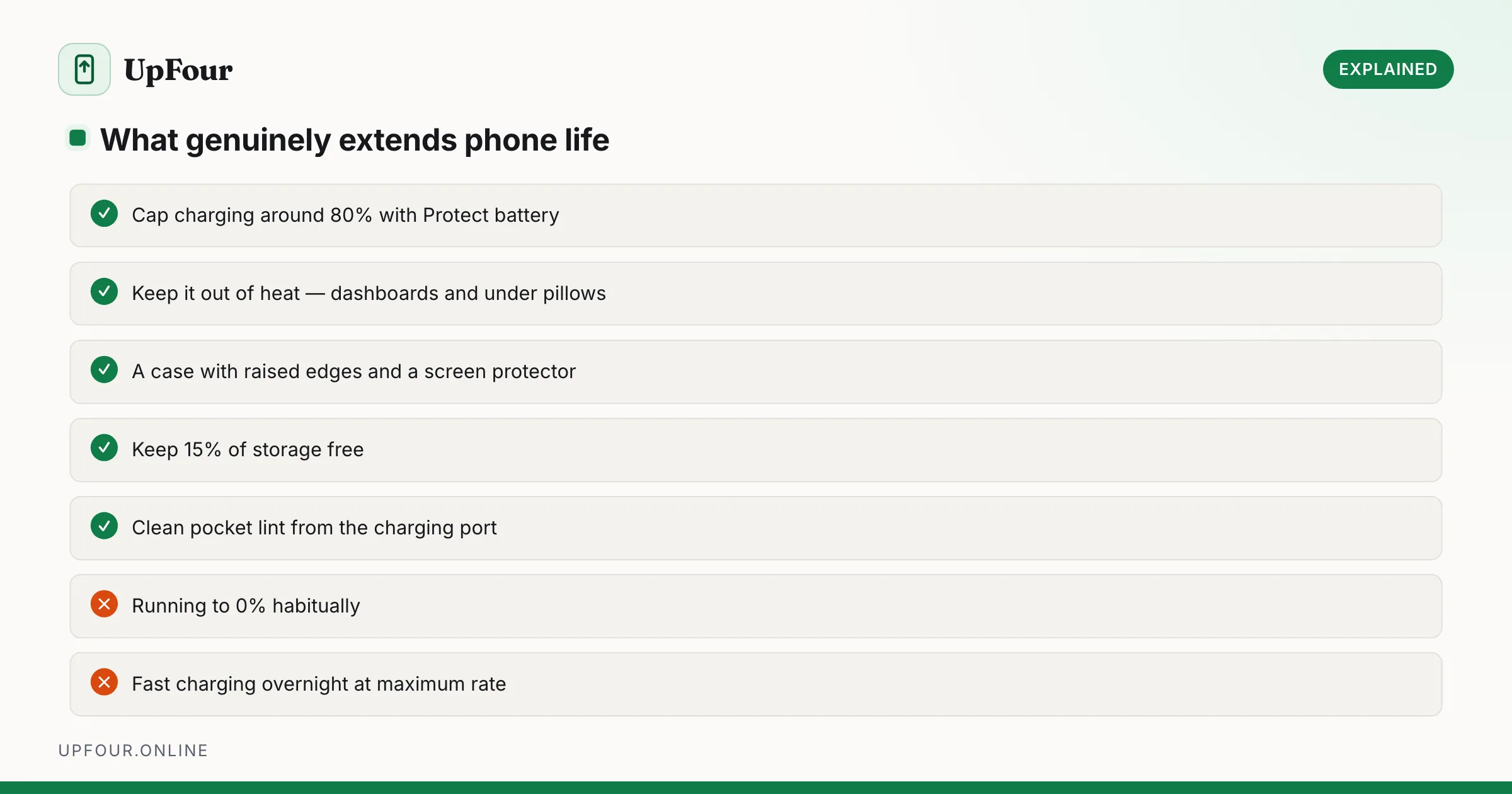 What genuinely extends phone life. Do: Cap charging around 80% with Protect battery, Keep it out of heat — dashboards and under pillows, A case with raised edges and a screen protector, Keep 15% of storage free, Clean pocket lint from the charging port. Avoid: Running to 0% habitually, Fast charging overnight at maximum rate.
