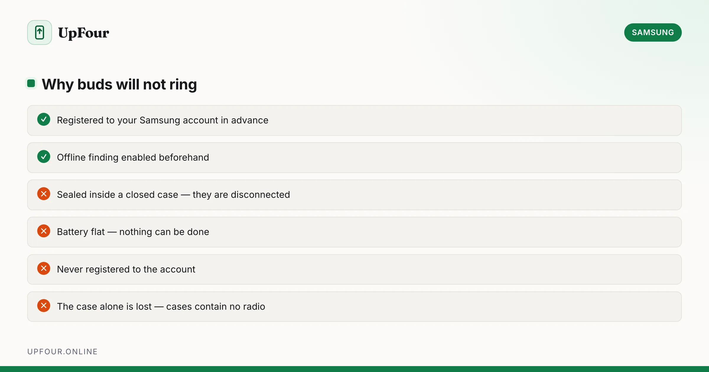 Why buds will not ring. Do: Registered to your Samsung account in advance, Offline finding enabled beforehand. Avoid: Sealed inside a closed case — they are disconnected, Battery flat — nothing can be done, Never registered to the account, The case alone is lost — cases contain no radio.