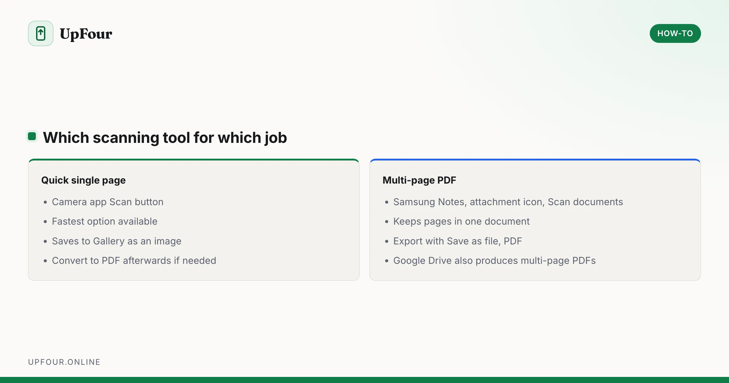 Which scanning tool for which job. Quick single page: Camera app Scan button, Fastest option available, Saves to Gallery as an image, Convert to PDF afterwards if needed. Multi-page PDF: Samsung Notes, attachment icon, Scan documents, Keeps pages in one document, Export with Save as file, PDF, Google Drive also produces multi-page PDFs.