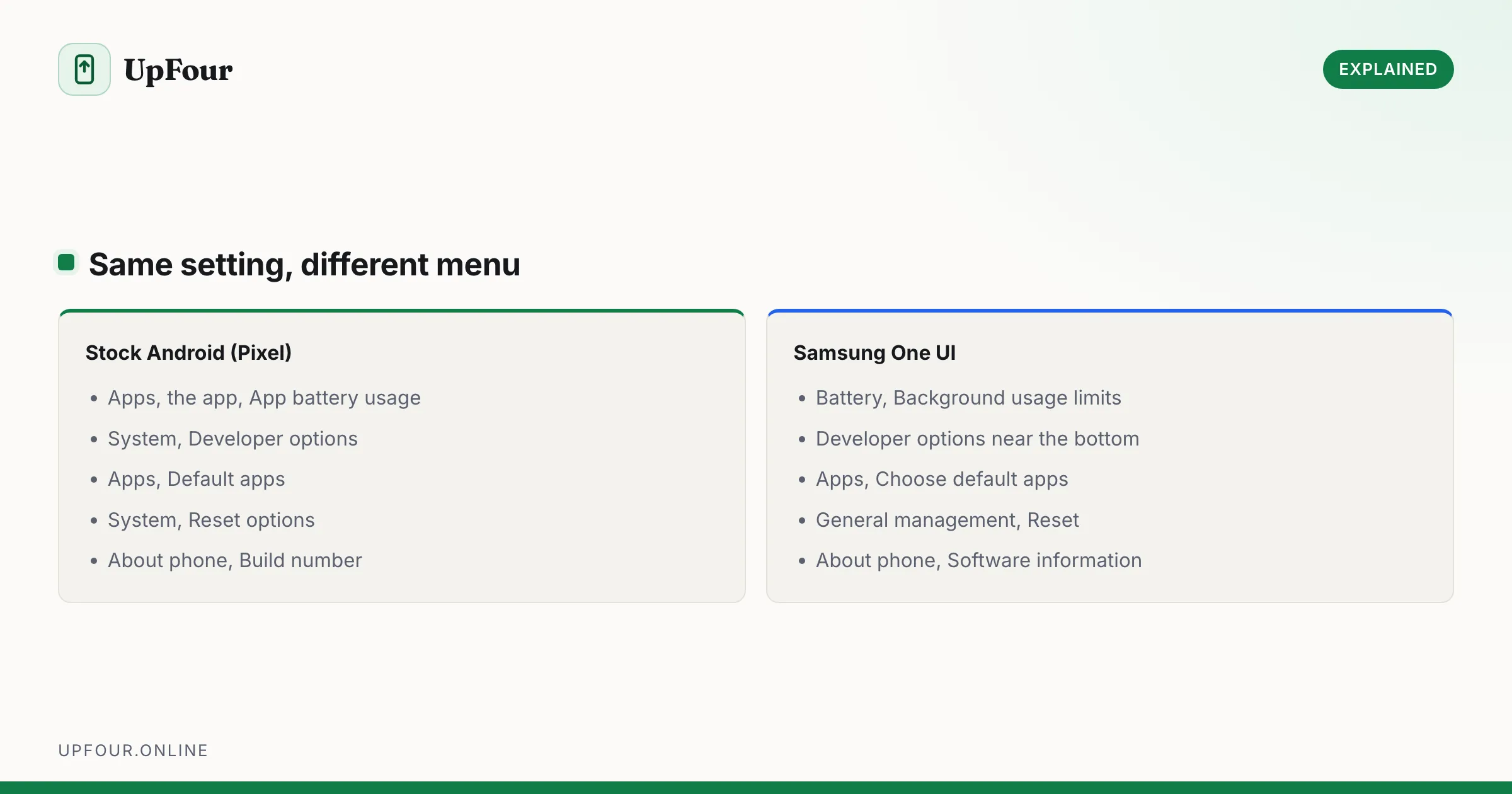 Same setting, different menu. Stock Android (Pixel): Apps, the app, App battery usage, System, Developer options, Apps, Default apps, System, Reset options, About phone, Build number. Samsung One UI: Battery, Background usage limits, Developer options near the bottom, Apps, Choose default apps, General management, Reset, About phone, Software information.