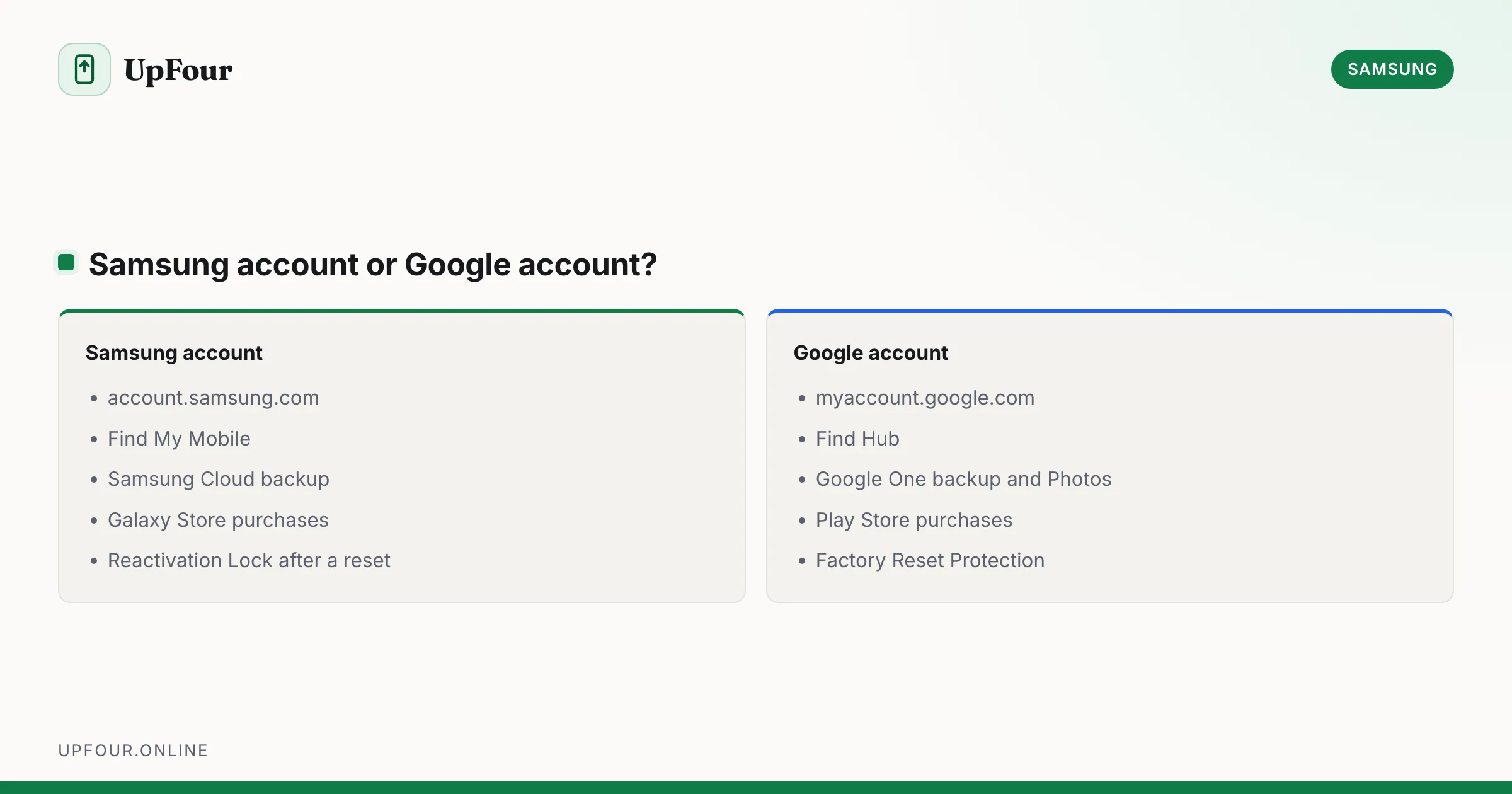 Samsung account or Google account?. Samsung account: account.samsung.com, Find My Mobile, Samsung Cloud backup, Galaxy Store purchases, Reactivation Lock after a reset. Google account: myaccount.google.com, Find Hub, Google One backup and Photos, Play Store purchases, Factory Reset Protection.
