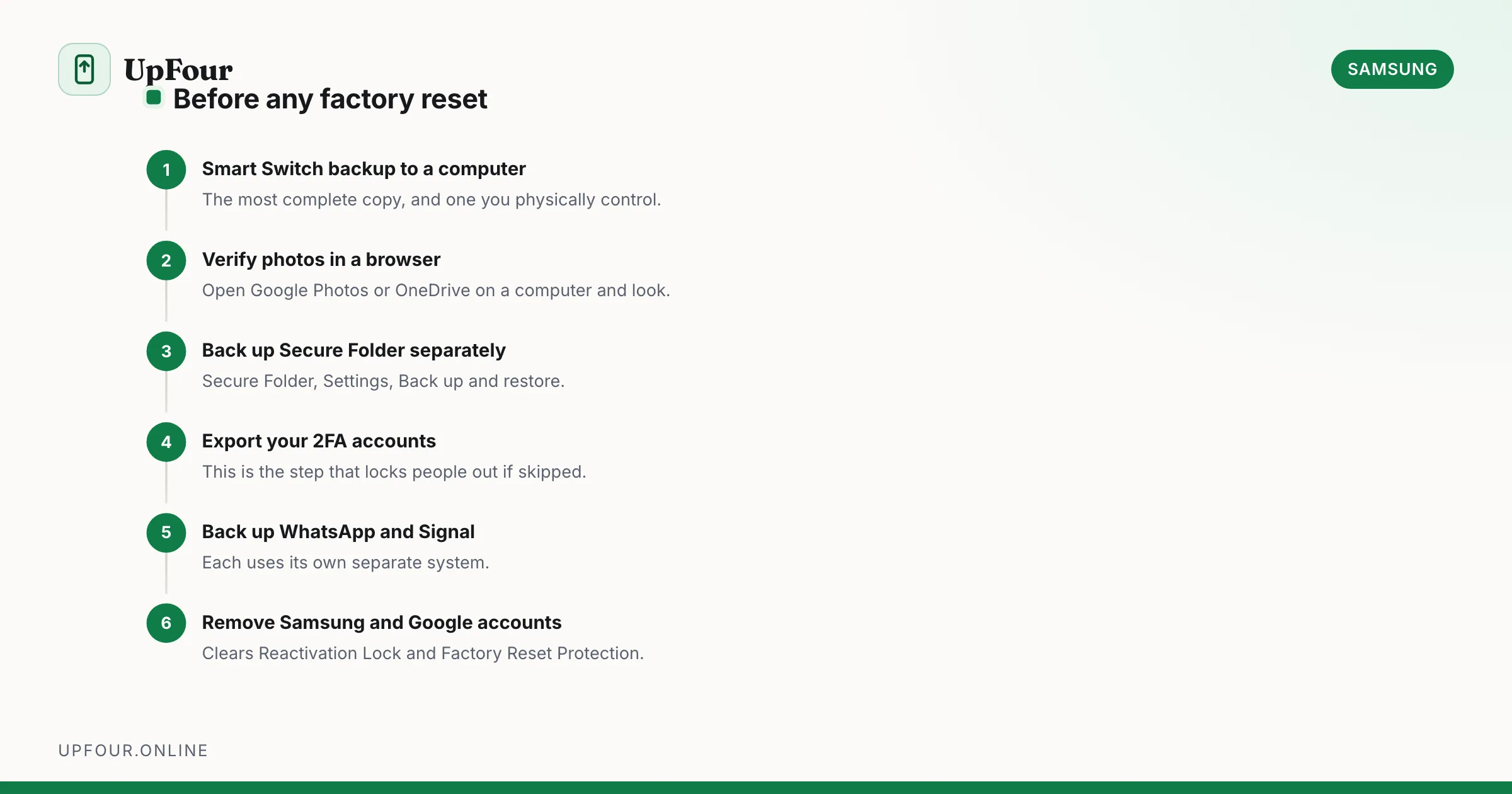 Before any factory reset. Step 1: Smart Switch backup to a computer — The most complete copy, and one you physically control. Step 2: Verify photos in a browser — Open Google Photos or OneDrive on a computer and look. Step 3: Back up Secure Folder separately — Secure Folder, Settings, Back up and restore. Step 4: Export your 2FA accounts — This is the step that locks people out if skipped. Step 5: Back up WhatsApp and Signal — Each uses its own separate system. Step 6: Remove Samsung and Google accounts — Clears Reactivation Lock and Factory Reset Protection.