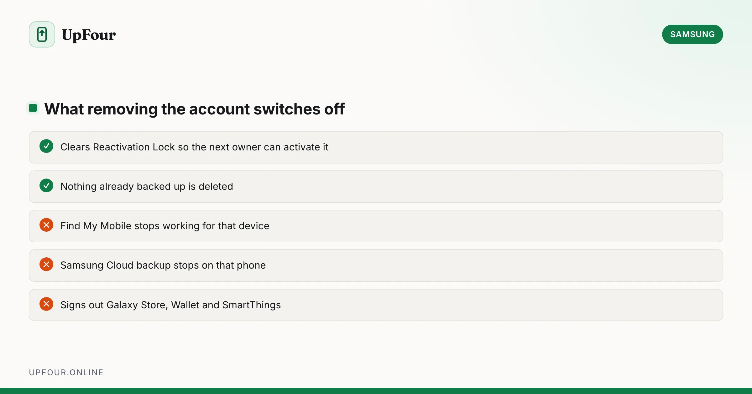 What removing the account switches off. Do: Clears Reactivation Lock so the next owner can activate it, Nothing already backed up is deleted. Avoid: Find My Mobile stops working for that device, Samsung Cloud backup stops on that phone, Signs out Galaxy Store, Wallet and SmartThings.