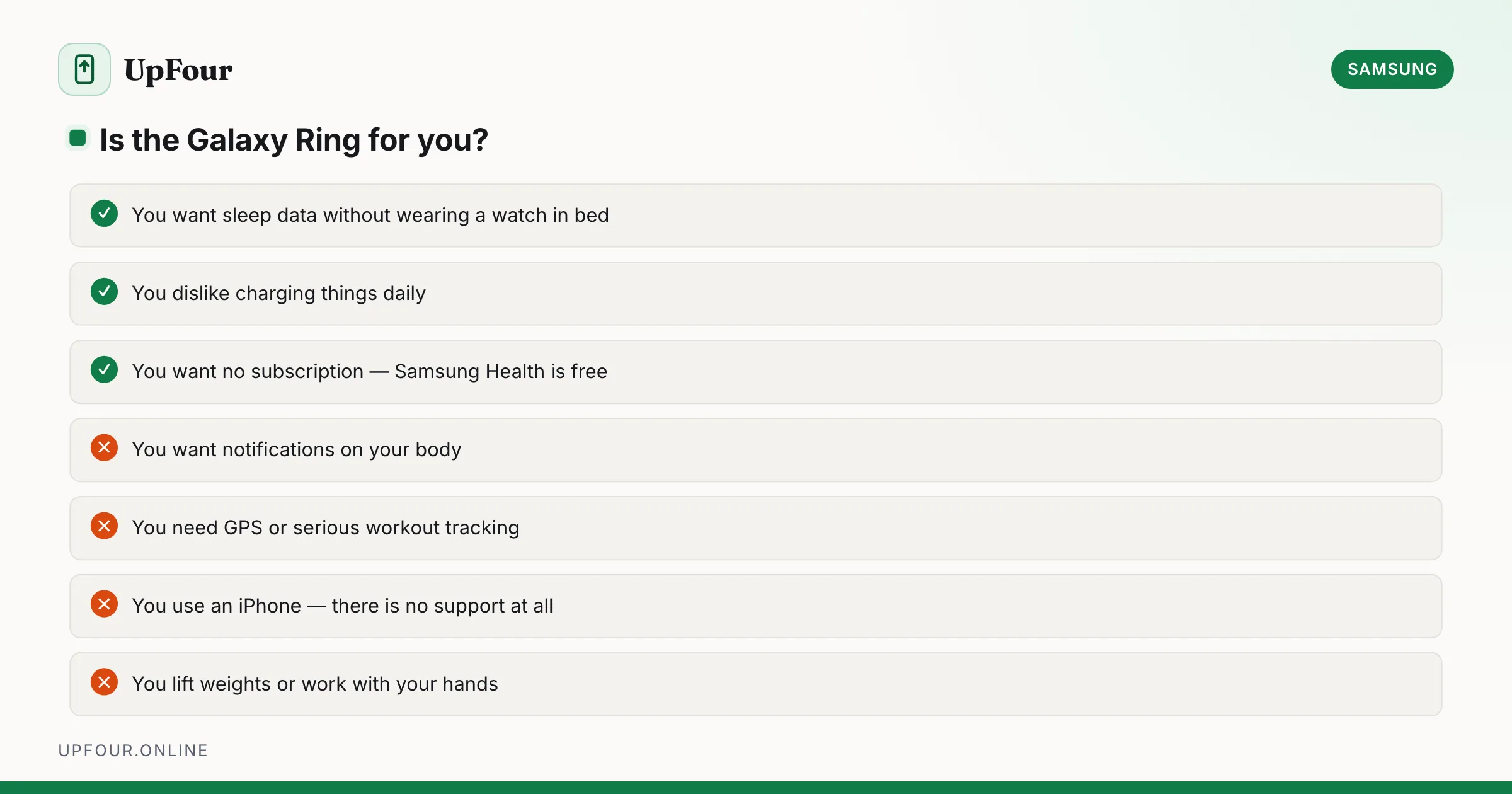 Is the Galaxy Ring for you?. Do: You want sleep data without wearing a watch in bed, You dislike charging things daily, You want no subscription — Samsung Health is free. Avoid: You want notifications on your body, You need GPS or serious workout tracking, You use an iPhone — there is no support at all, You lift weights or work with your hands.