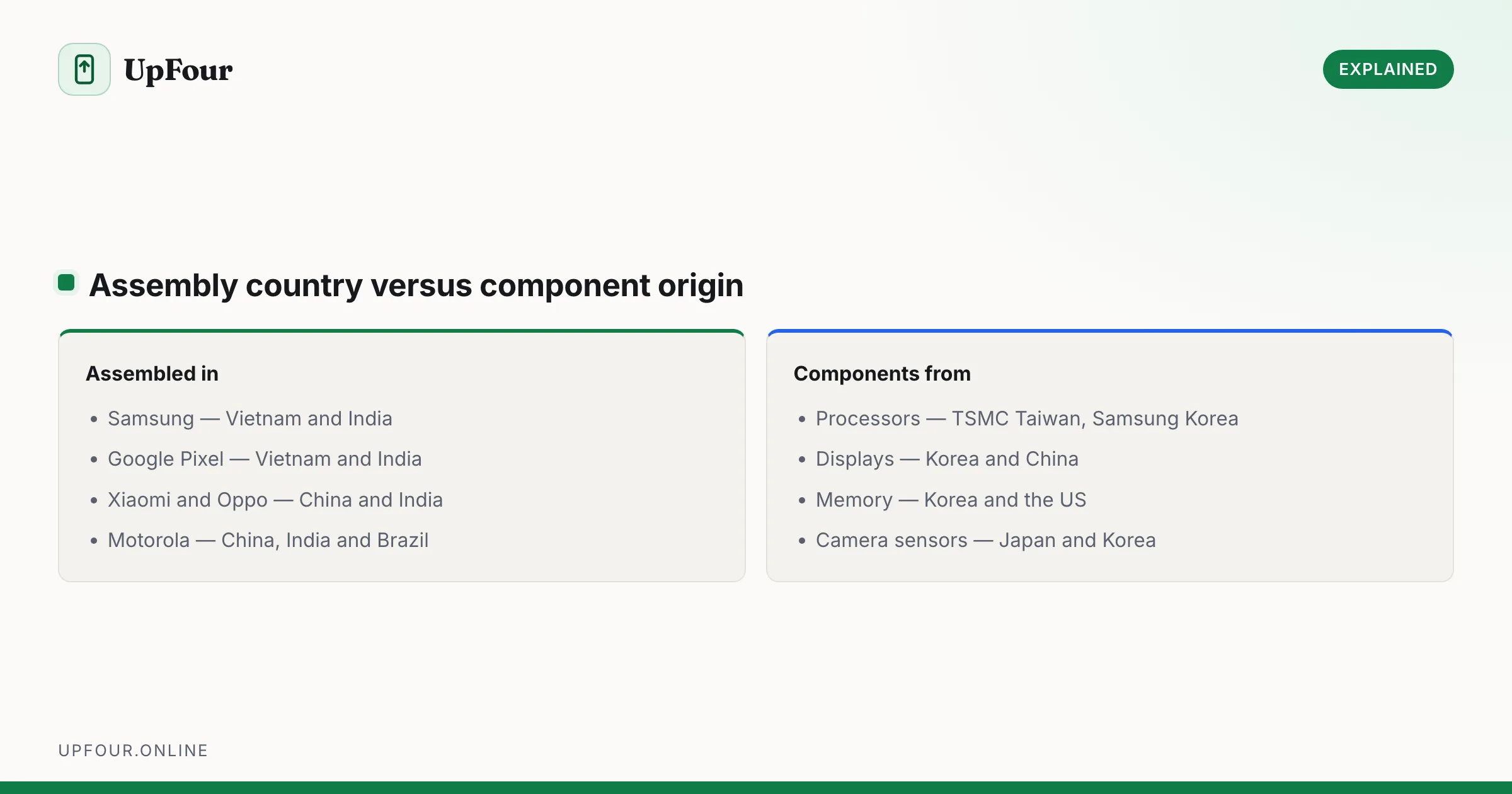 Assembly country versus component origin. Assembled in: Samsung — Vietnam and India, Google Pixel — Vietnam and India, Xiaomi and Oppo — China and India, Motorola — China, India and Brazil. Components from: Processors — TSMC Taiwan, Samsung Korea, Displays — Korea and China, Memory — Korea and the US, Camera sensors — Japan and Korea.