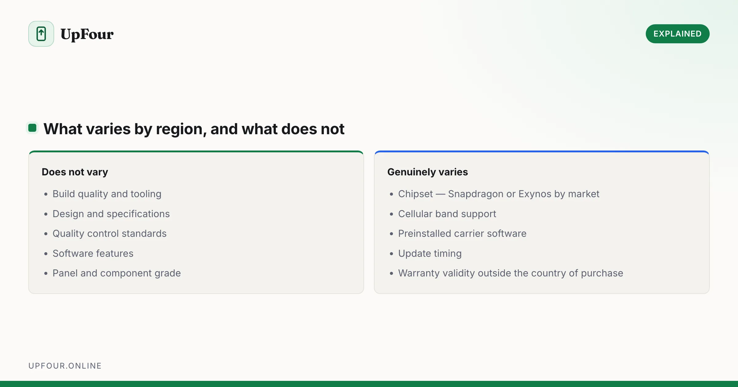 What varies by region, and what does not. Does not vary: Build quality and tooling, Design and specifications, Quality control standards, Software features, Panel and component grade. Genuinely varies: Chipset — Snapdragon or Exynos by market, Cellular band support, Preinstalled carrier software, Update timing, Warranty validity outside the country of purchase.