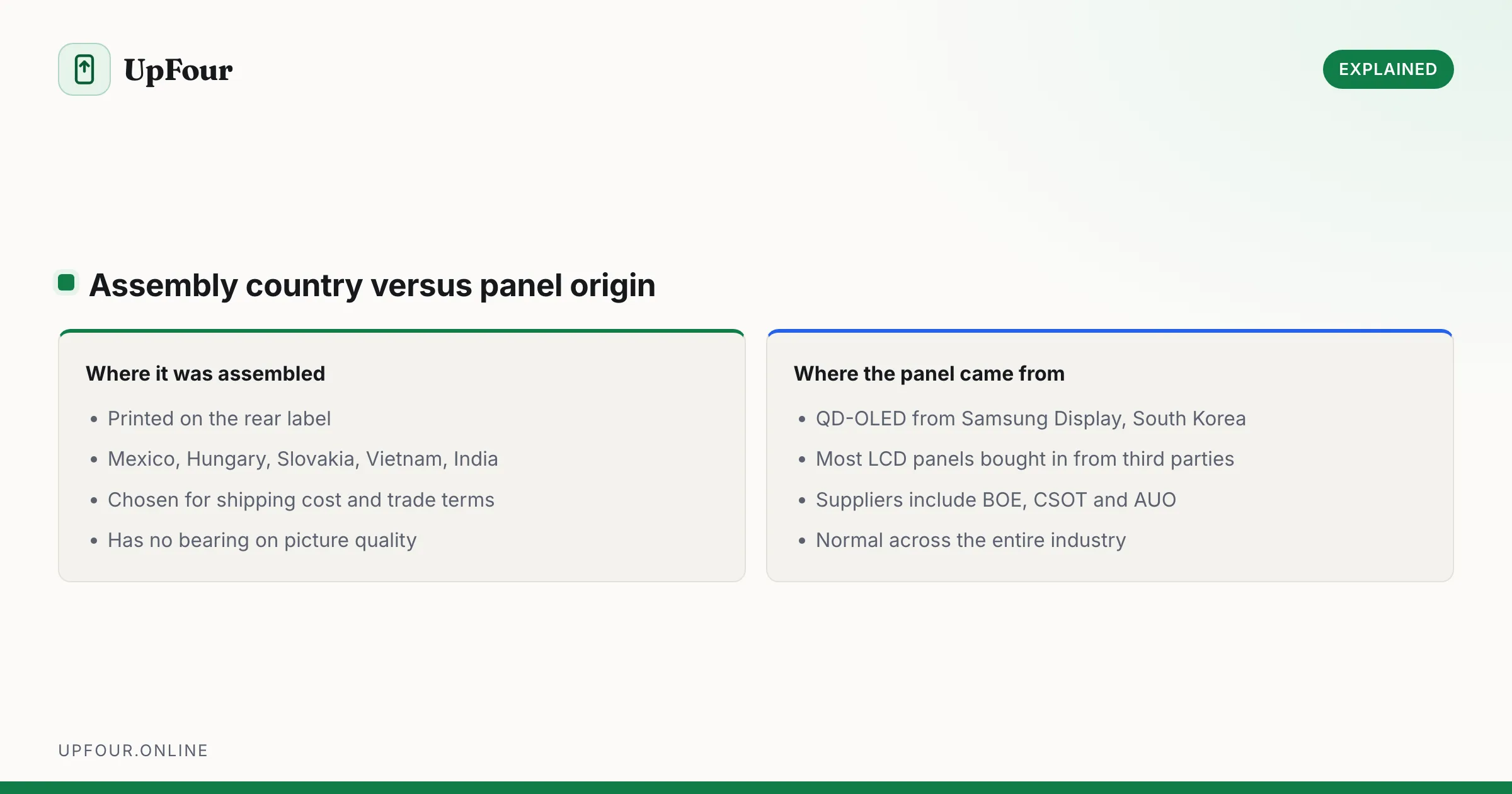 Assembly country versus panel origin. Where it was assembled: Printed on the rear label, Mexico, Hungary, Slovakia, Vietnam, India, Chosen for shipping cost and trade terms, Has no bearing on picture quality. Where the panel came from: QD-OLED from Samsung Display, South Korea, Most LCD panels bought in from third parties, Suppliers include BOE, CSOT and AUO, Normal across the entire industry.