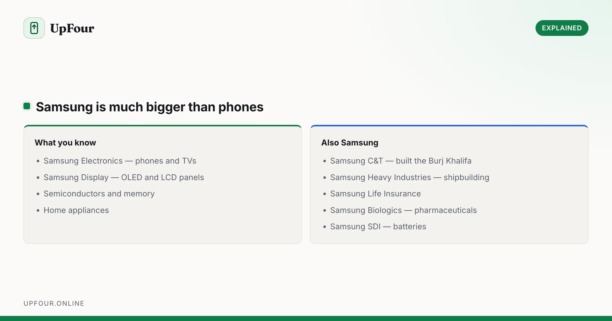 Samsung is much bigger than phones. What you know: Samsung Electronics — phones and TVs, Samsung Display — OLED and LCD panels, Semiconductors and memory, Home appliances. Also Samsung: Samsung C&T — built the Burj Khalifa, Samsung Heavy Industries — shipbuilding, Samsung Life Insurance, Samsung Biologics — pharmaceuticals, Samsung SDI — batteries.